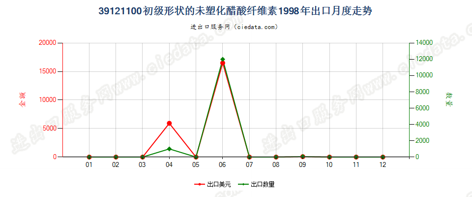 39121100初级形状的未塑化醋酸纤维素出口1998年月度走势图