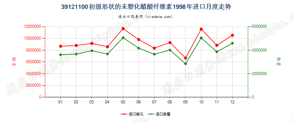 39121100初级形状的未塑化醋酸纤维素进口1998年月度走势图