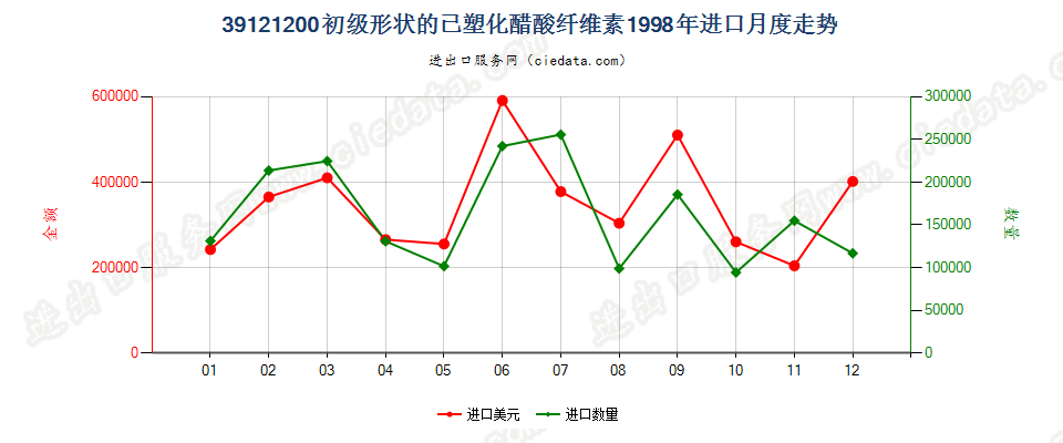 39121200初级形状的已塑化醋酸纤维素进口1998年月度走势图