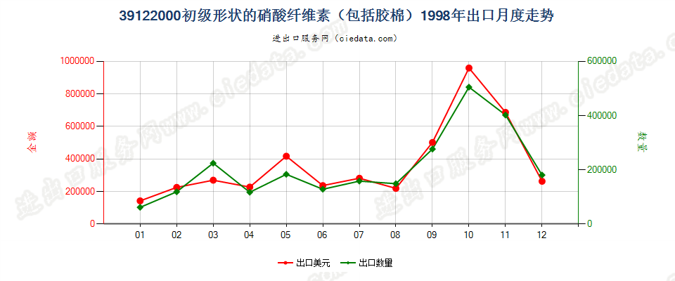 39122000初级形状的硝酸纤维素（包括棉胶）出口1998年月度走势图