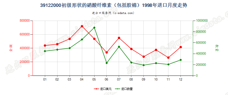 39122000初级形状的硝酸纤维素（包括棉胶）进口1998年月度走势图