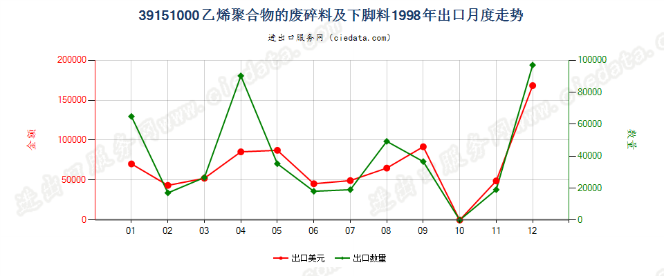 39151000乙烯聚合物的废料、下脚料及碎料出口1998年月度走势图