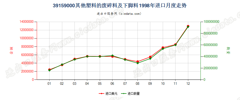 39159000(2005stop)其他塑料的废碎料及下脚料进口1998年月度走势图