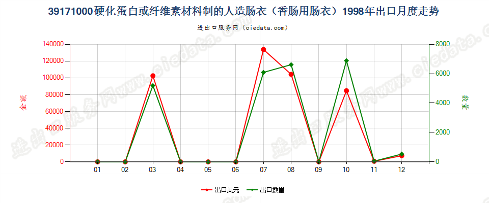 39171000硬化蛋白或纤维素材料制人造肠衣（香肠用）出口1998年月度走势图
