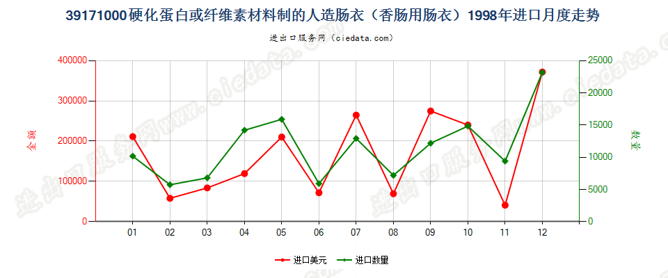 39171000硬化蛋白或纤维素材料制人造肠衣（香肠用）进口1998年月度走势图