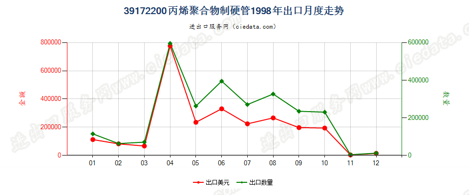 39172200丙烯聚合物制硬管出口1998年月度走势图