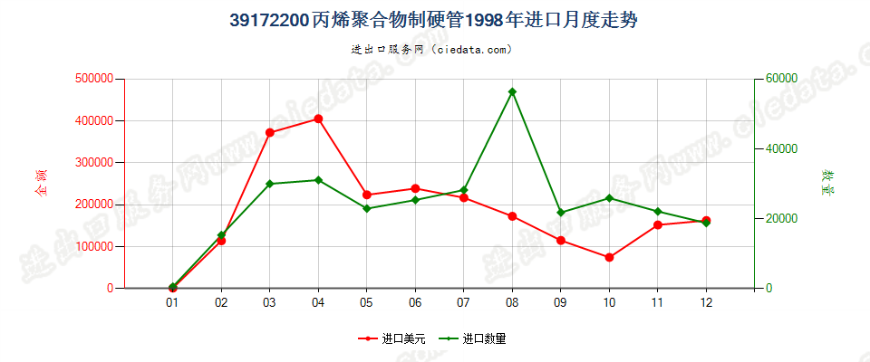 39172200丙烯聚合物制硬管进口1998年月度走势图