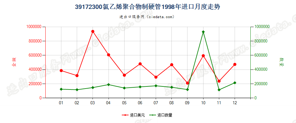 39172300氯乙烯聚合物制硬管进口1998年月度走势图