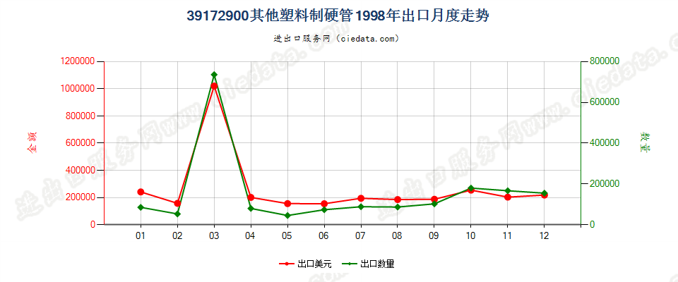 39172900其他塑料制硬管出口1998年月度走势图