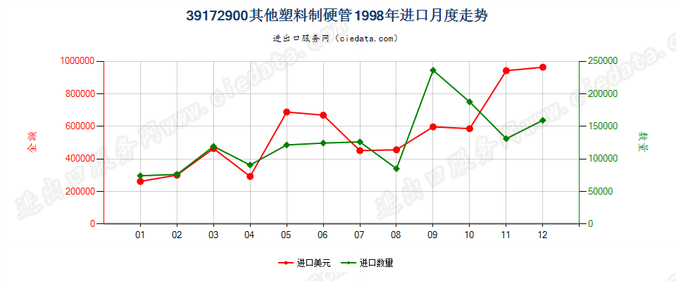 39172900其他塑料制硬管进口1998年月度走势图