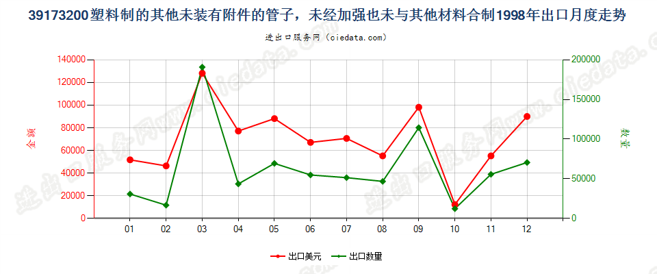 39173200塑料制的其他未装有附件的管子出口1998年月度走势图