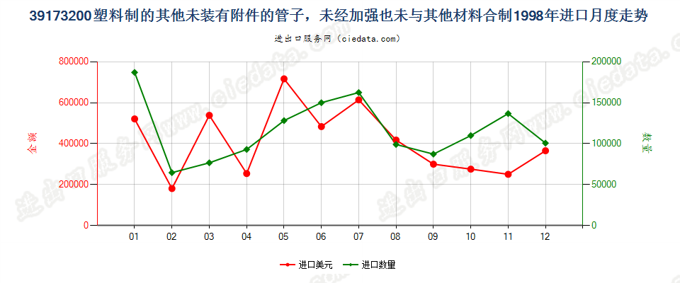 39173200塑料制的其他未装有附件的管子进口1998年月度走势图