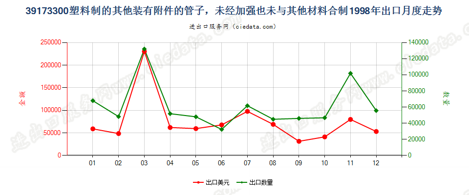 39173300塑料制的其他装有附件的管子出口1998年月度走势图