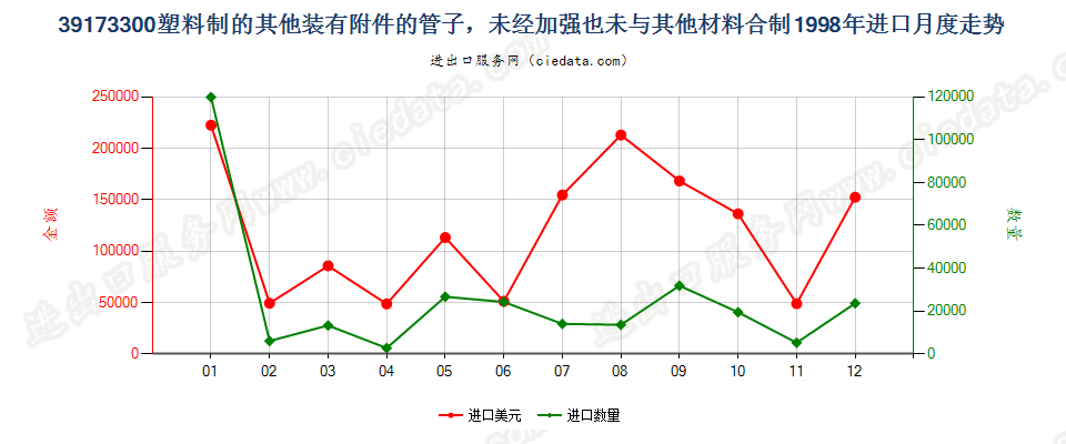 39173300塑料制的其他装有附件的管子进口1998年月度走势图