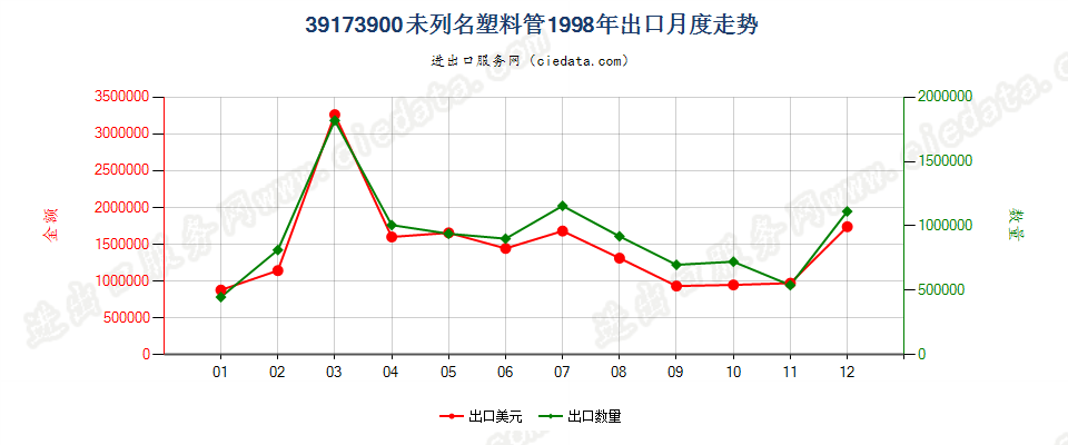 39173900未列名塑料管出口1998年月度走势图