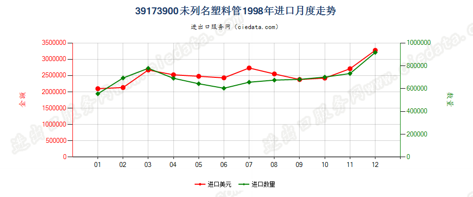 39173900未列名塑料管进口1998年月度走势图