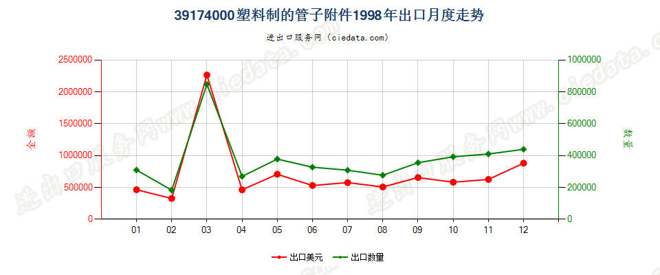 39174000塑料制的管子附件出口1998年月度走势图