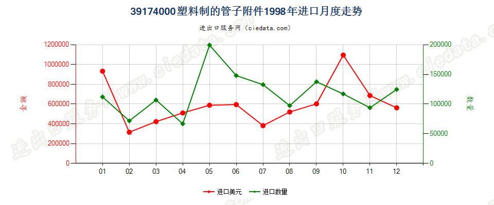 39174000塑料制的管子附件进口1998年月度走势图