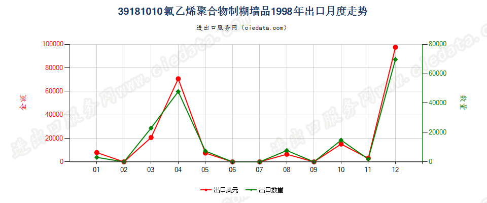 39181010氯乙烯聚合物制糊墙品出口1998年月度走势图