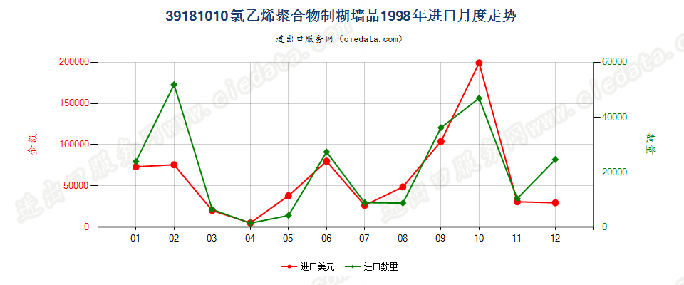 39181010氯乙烯聚合物制糊墙品进口1998年月度走势图