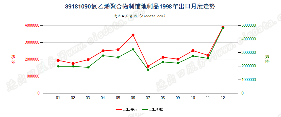 39181090氯乙烯聚合物制铺地制品出口1998年月度走势图