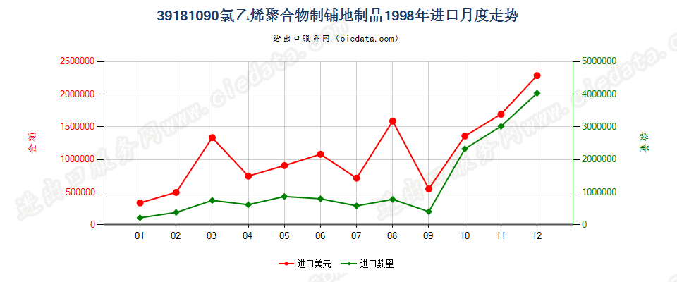 39181090氯乙烯聚合物制铺地制品进口1998年月度走势图