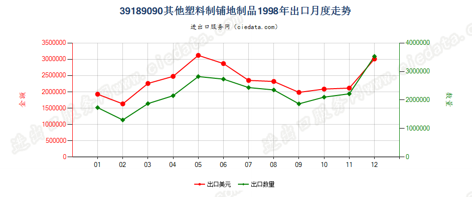 39189090其他塑料制铺地制品出口1998年月度走势图