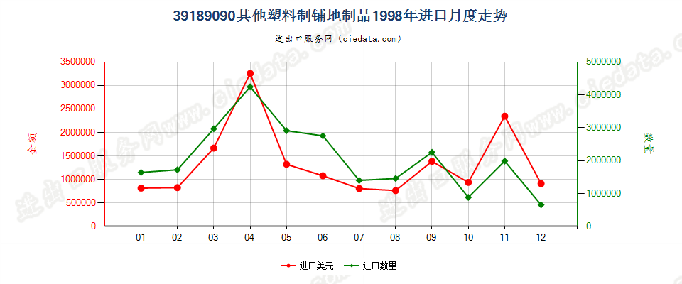 39189090其他塑料制铺地制品进口1998年月度走势图