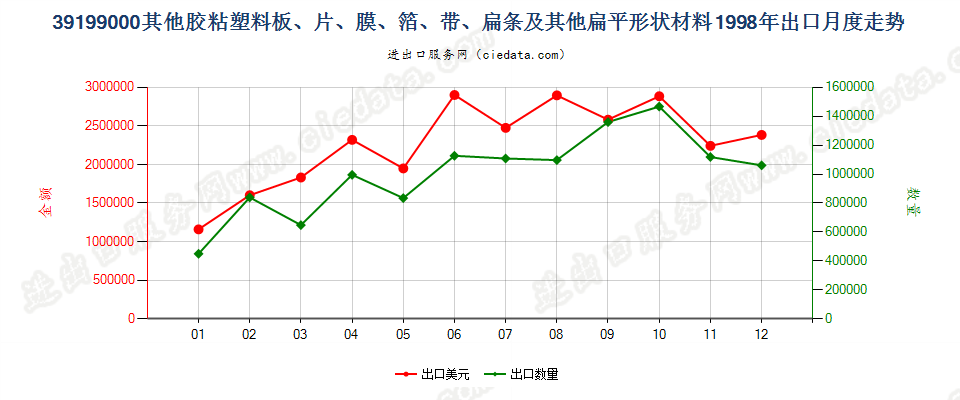 39199000出口1998年月度走势图