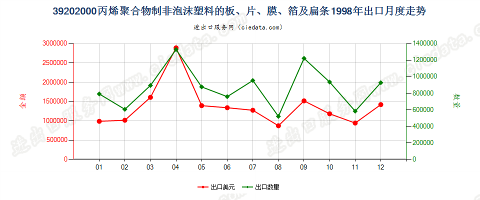 39202000(2004stop)非泡沫聚丙烯板,片,膜,箔及扁条出口1998年月度走势图