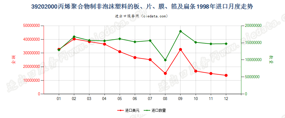 39202000(2004stop)非泡沫聚丙烯板,片,膜,箔及扁条进口1998年月度走势图