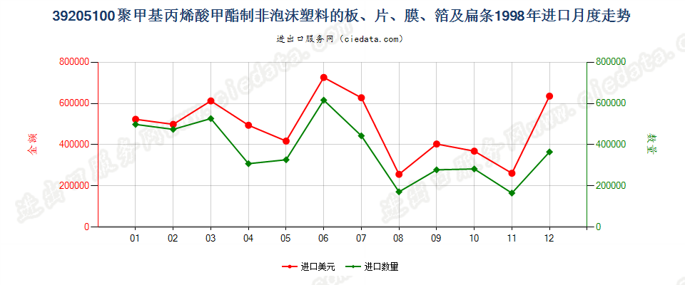 39205100聚甲基丙烯酸甲酯非泡沫塑料板、片、膜等进口1998年月度走势图