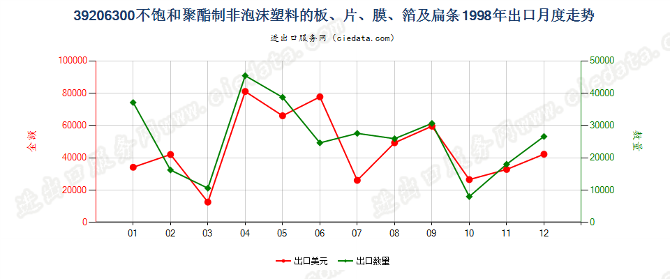 39206300不饱和聚酯非泡沫塑料板、片、膜、箔及扁条出口1998年月度走势图