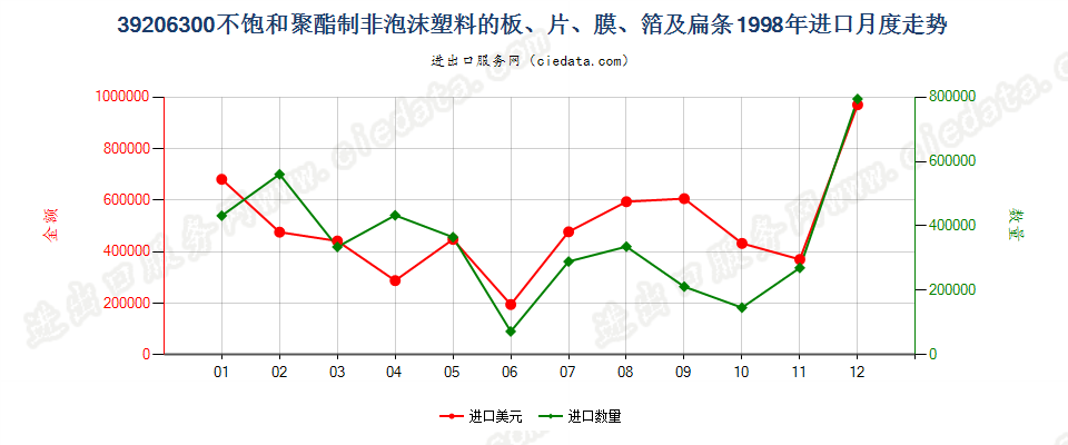 39206300不饱和聚酯非泡沫塑料板、片、膜、箔及扁条进口1998年月度走势图