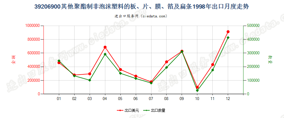 39206900其他聚酯非泡沫塑料的板、片、膜、箔及扁条出口1998年月度走势图