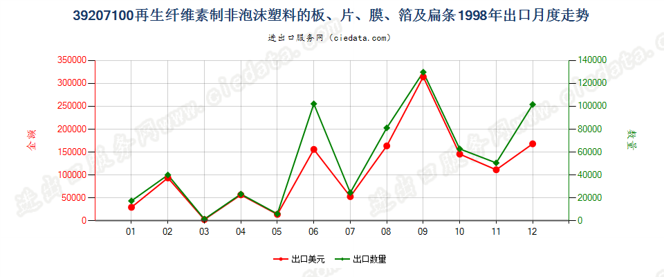 39207100再生纤维素非泡沫塑料板、片、膜、箔及扁条出口1998年月度走势图