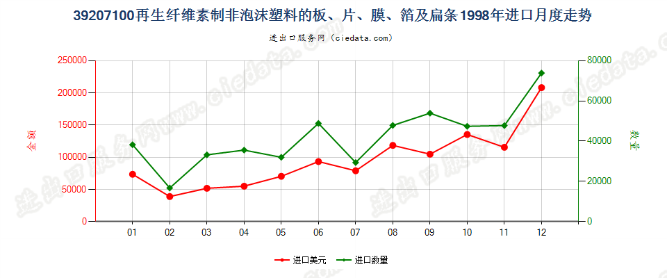 39207100再生纤维素非泡沫塑料板、片、膜、箔及扁条进口1998年月度走势图