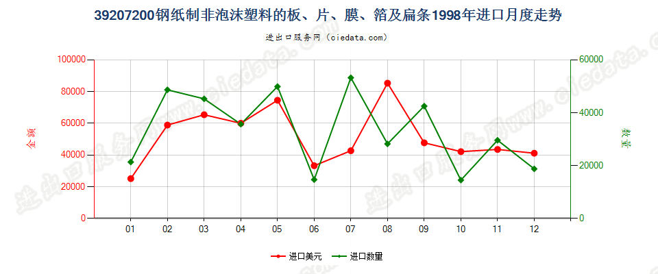 39207200(2007stop)钢纸制非泡沫塑料的板、片、膜、箔及扁条进口1998年月度走势图