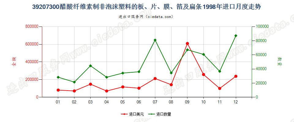 39207300醋酸纤维素非泡沫塑料板、片、膜、箔及扁条进口1998年月度走势图