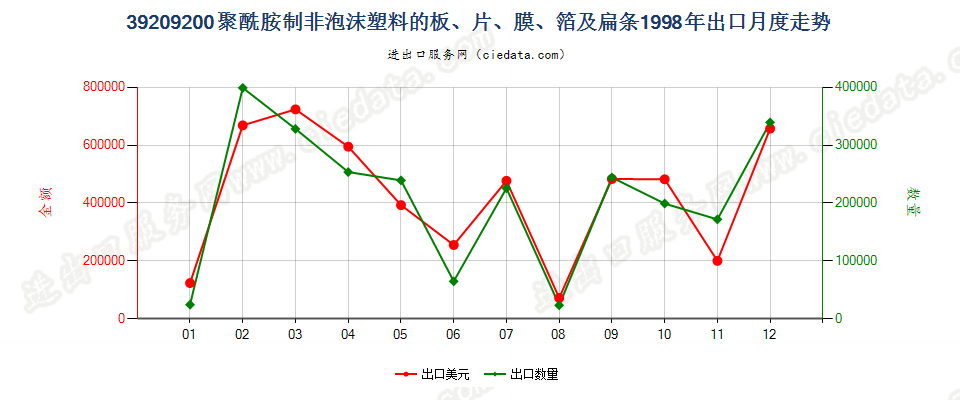 39209200聚酰胺制非泡沫塑料的板、片、膜、箔及扁条出口1998年月度走势图