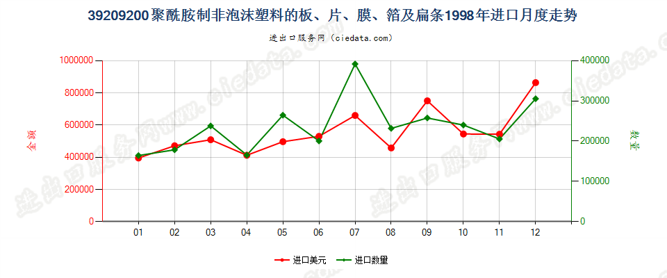 39209200聚酰胺制非泡沫塑料的板、片、膜、箔及扁条进口1998年月度走势图