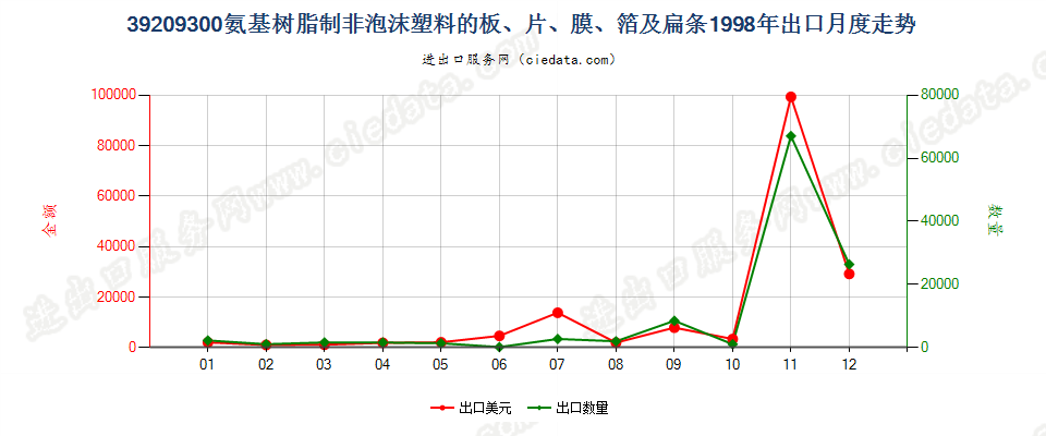 39209300氨基树脂非泡沫塑料板、片、膜、箔及扁条出口1998年月度走势图