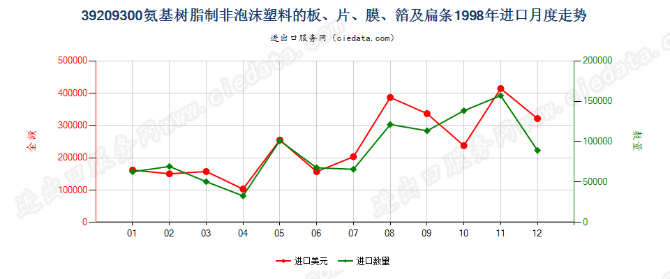 39209300氨基树脂非泡沫塑料板、片、膜、箔及扁条进口1998年月度走势图
