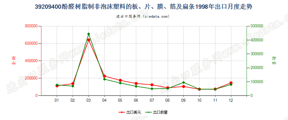 39209400酚醛树脂非泡沫塑料板、片、膜、箔及扁条出口1998年月度走势图