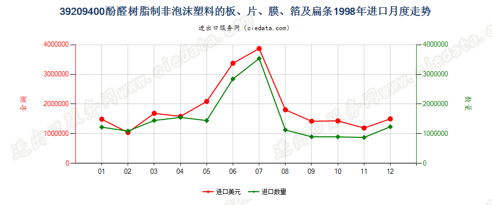 39209400酚醛树脂非泡沫塑料板、片、膜、箔及扁条进口1998年月度走势图