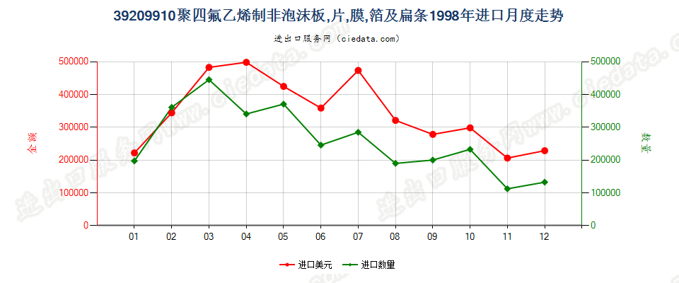 39209910聚四氟乙烯制非泡沫板、片、膜、箔及扁条进口1998年月度走势图