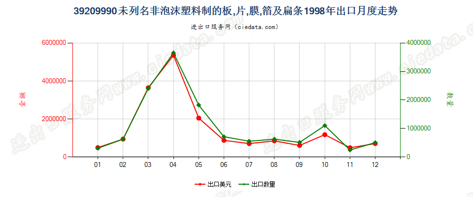 39209990未列名非泡沫塑料板、片、膜、箔及扁条出口1998年月度走势图