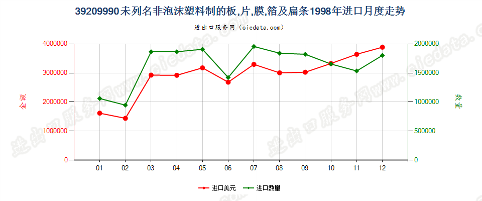 39209990未列名非泡沫塑料板、片、膜、箔及扁条进口1998年月度走势图