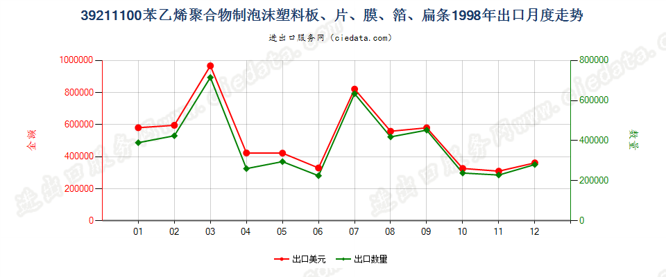 39211100苯乙烯聚合物泡沫塑料板、片、膜、箔、扁条出口1998年月度走势图