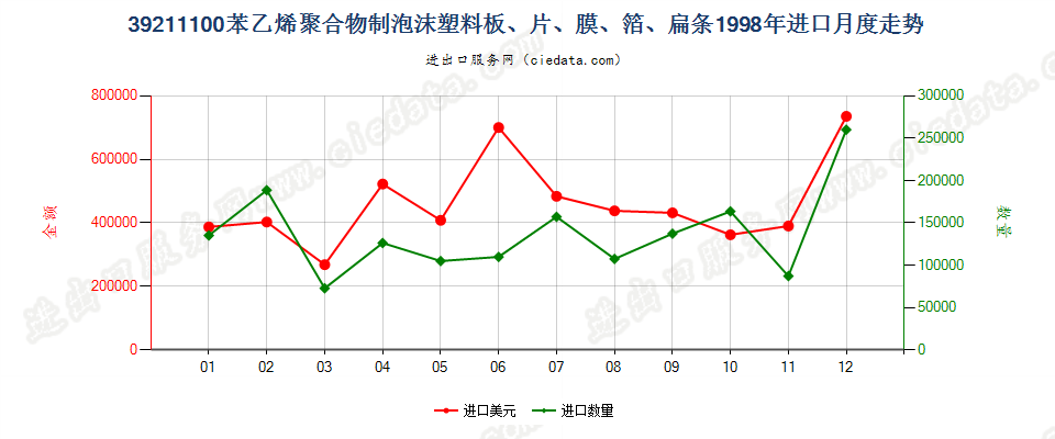 39211100苯乙烯聚合物泡沫塑料板、片、膜、箔、扁条进口1998年月度走势图